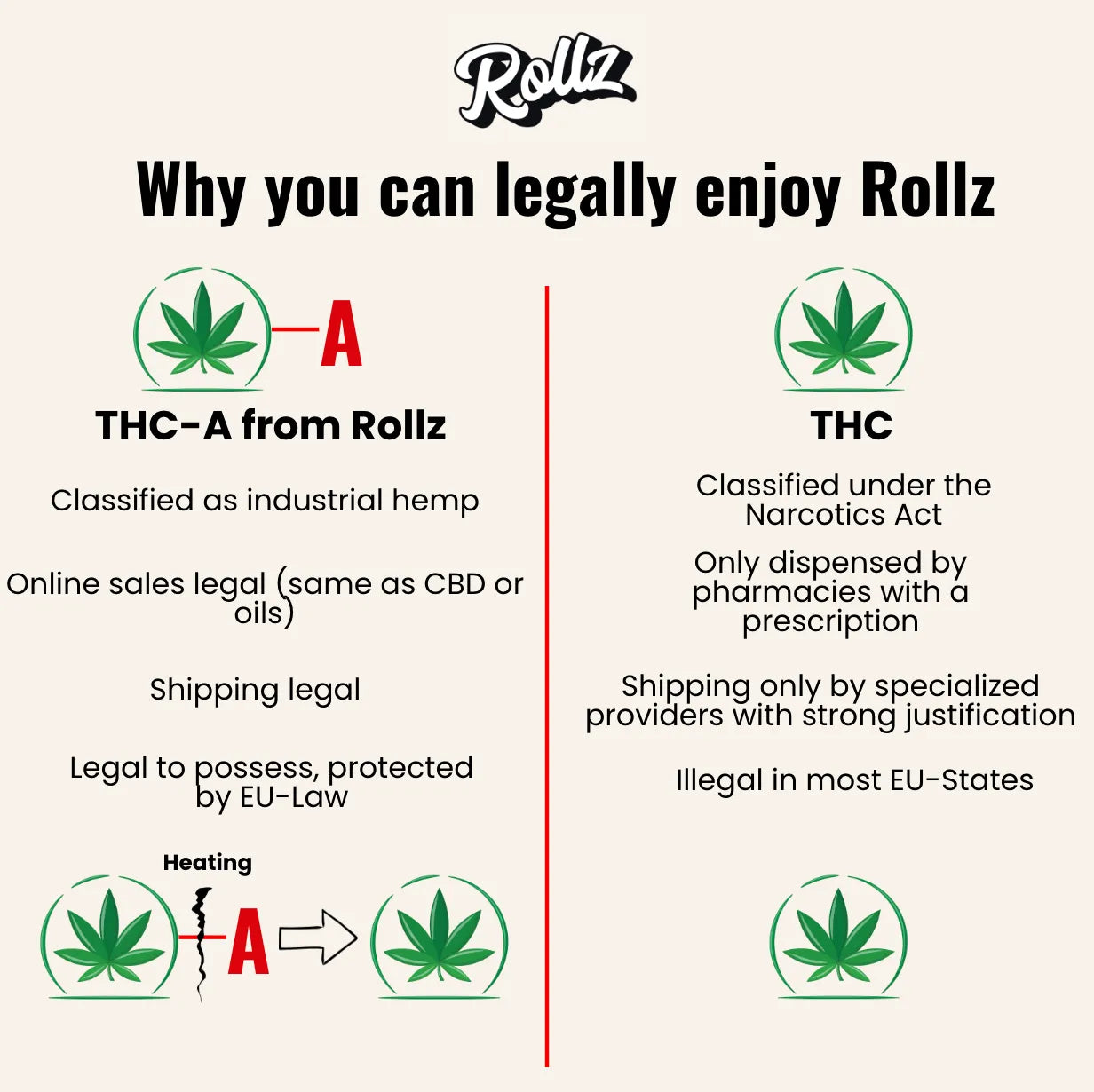 ROLLZ THCA pre-roll 1 g with green PRE-ROLL box and cone joint; own cultivation and production.
